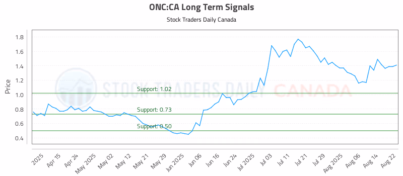 Stock Chart for ONC:CA
