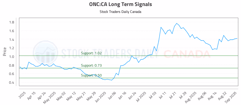 Stock Chart for ONC:CA