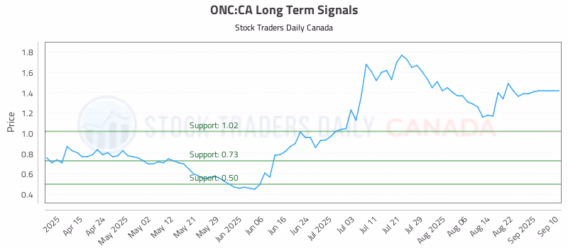 Stock Chart for ONC:CA