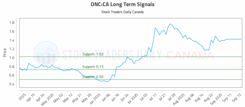 Stock Chart for ONC:CA