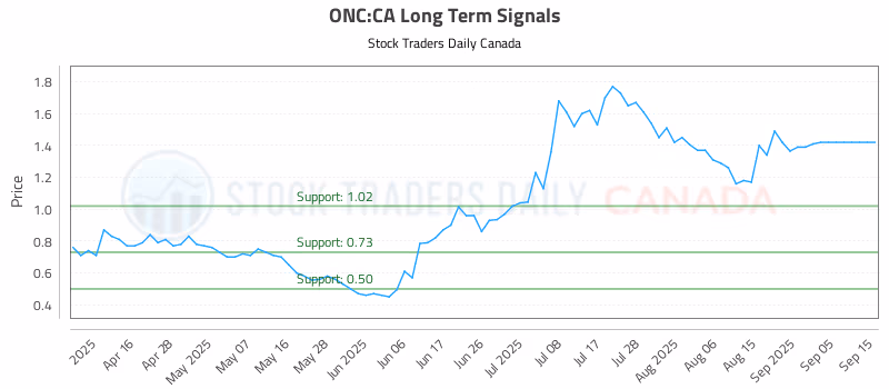 Stock Chart for ONC:CA