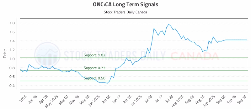 Stock Chart for ONC:CA