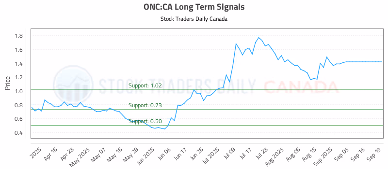 Stock Chart for ONC:CA