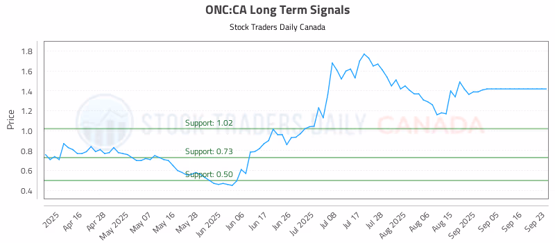 Stock Chart for ONC:CA