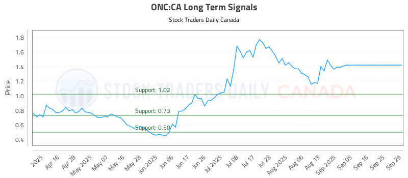Stock Chart for ONC:CA