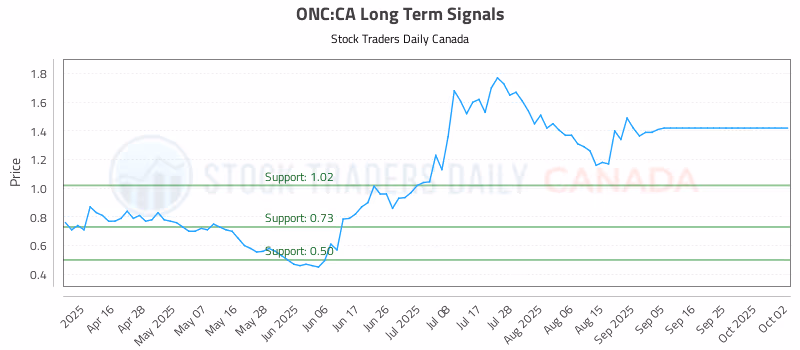 Stock Chart for ONC:CA