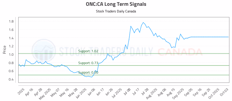 Stock Chart for ONC:CA