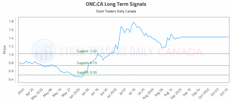 Stock Chart for ONC:CA