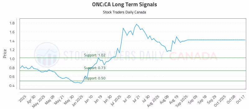 Stock Chart for ONC:CA