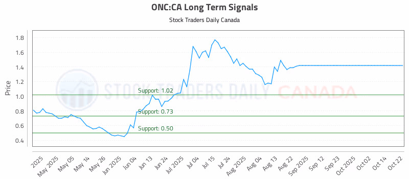 Stock Chart for ONC:CA