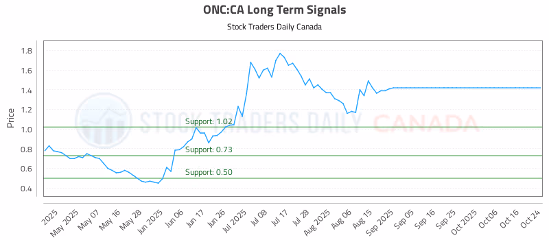 Stock Chart for ONC:CA