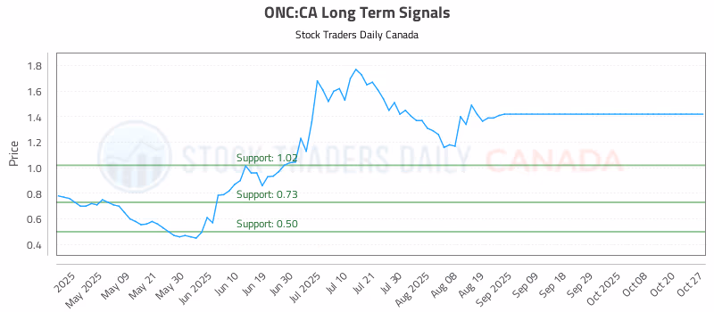 Stock Chart for ONC:CA