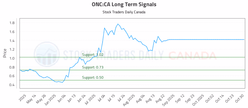 Stock Chart for ONC:CA