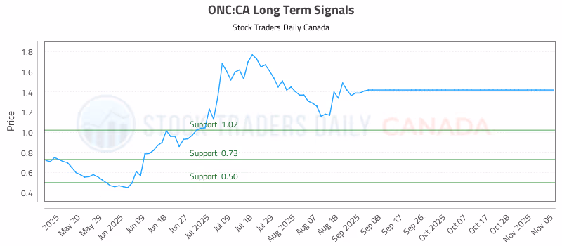 Stock Chart for ONC:CA