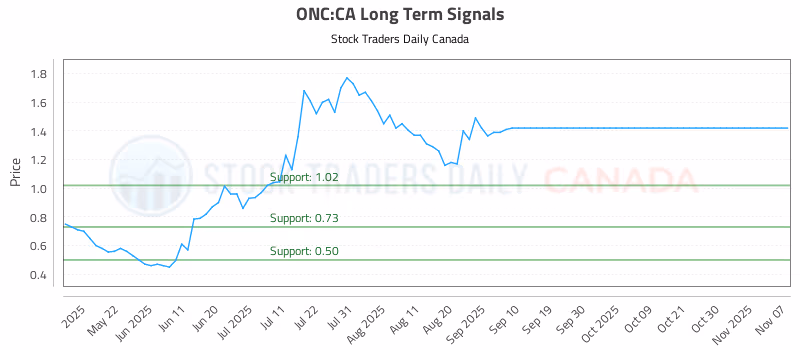Stock Chart for ONC:CA
