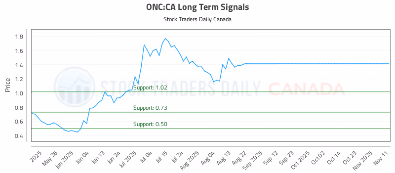 Stock Chart for ONC:CA