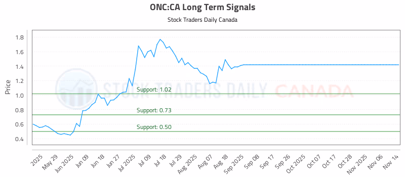 Stock Chart for ONC:CA