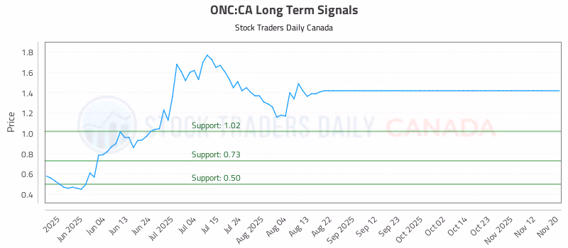 Stock Chart for ONC:CA