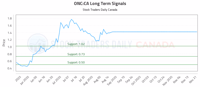 Stock Chart for ONC:CA