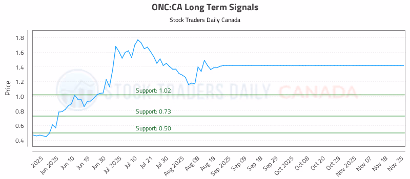 Stock Chart for ONC:CA