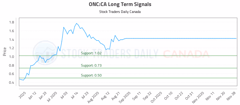 Stock Chart for ONC:CA