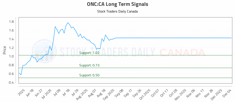 Stock Chart for ONC:CA