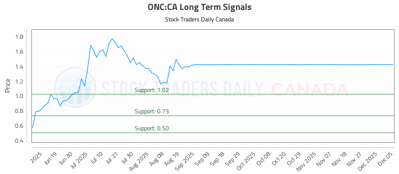 Stock Chart for ONC:CA