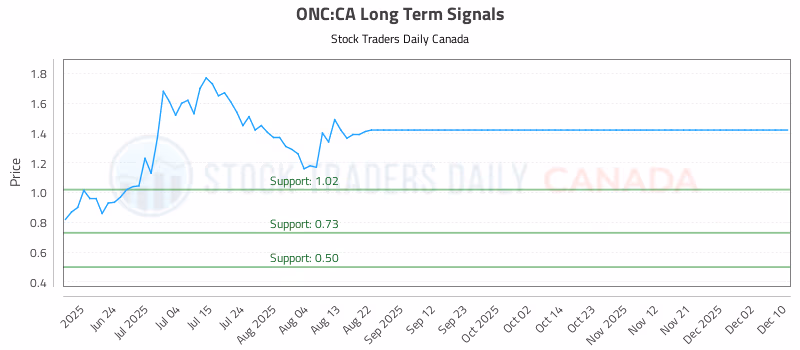 Stock Chart for ONC:CA