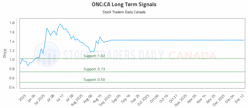 Stock Chart for ONC:CA