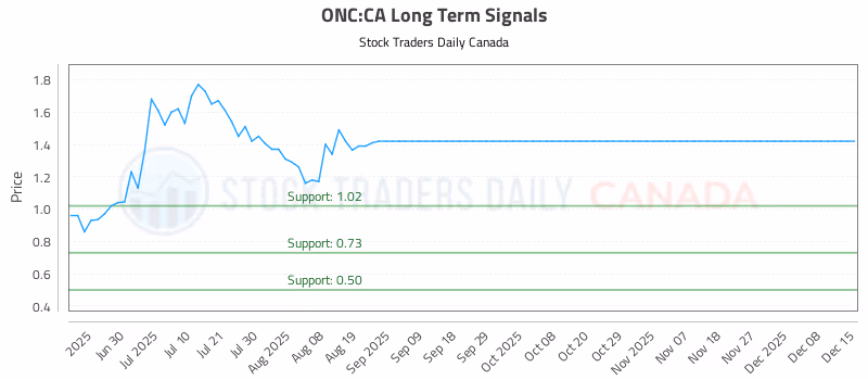 Stock Chart for ONC:CA