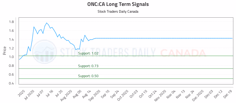 Stock Chart for ONC:CA