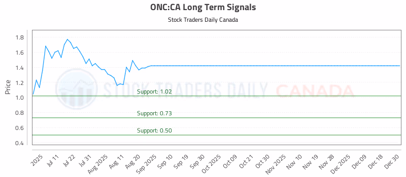 Stock Chart for ONC:CA