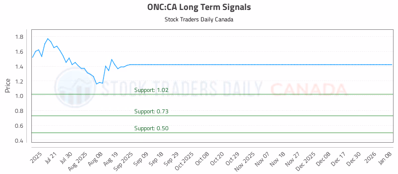 Stock Chart for ONC:CA