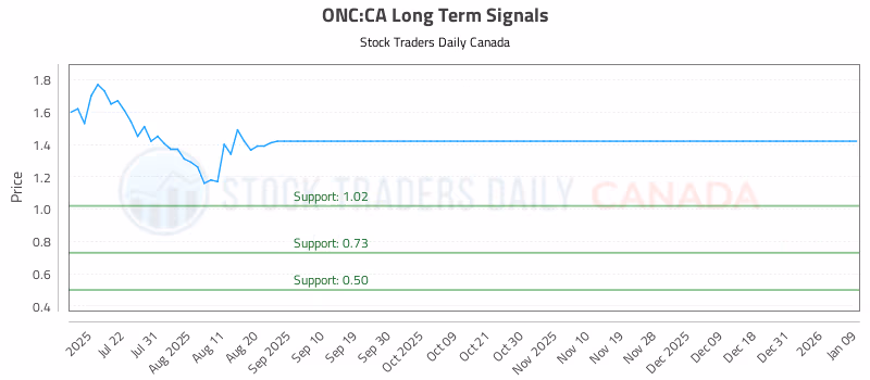 Stock Chart for ONC:CA