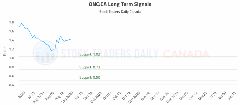 Stock Chart for ONC:CA