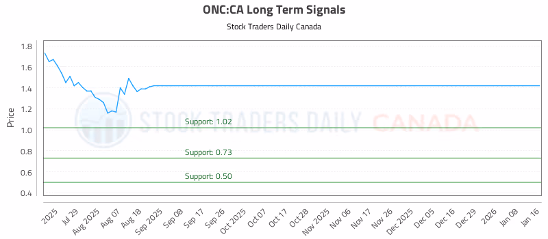 Stock Chart for ONC:CA