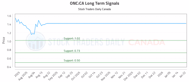 Stock Chart for ONC:CA