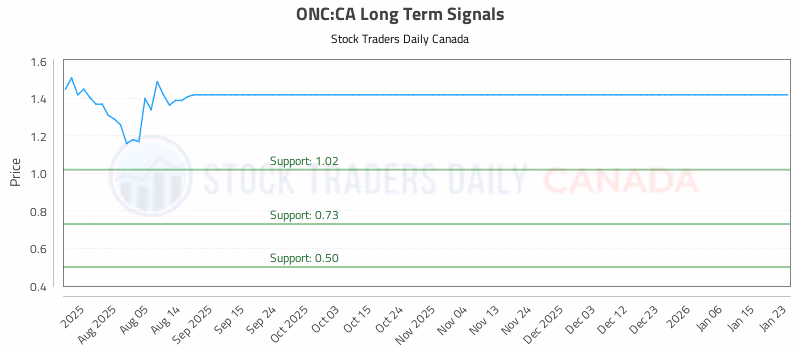 Stock Chart for ONC:CA