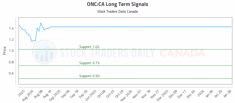 Stock Chart for ONC:CA