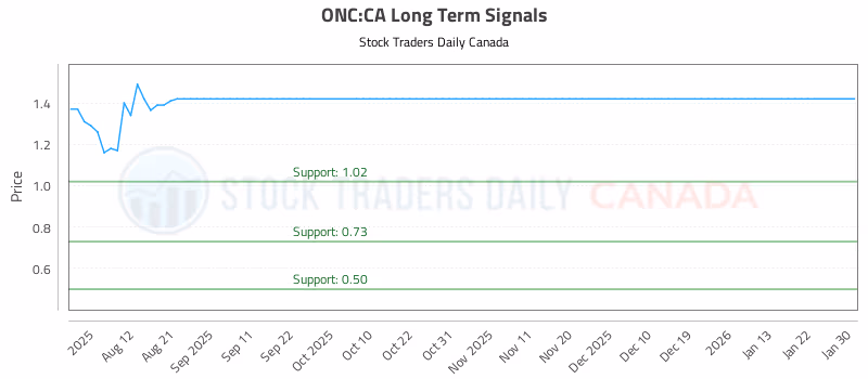 Stock Chart for ONC:CA