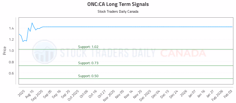 Stock Chart for ONC:CA