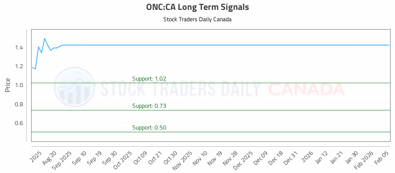Stock Chart for ONC:CA
