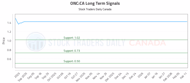 Stock Chart for ONC:CA
