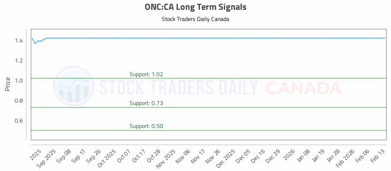 Stock Chart for ONC:CA