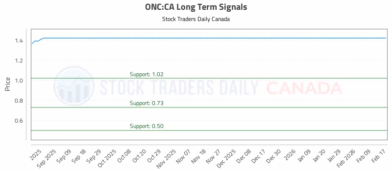 Stock Chart for ONC:CA