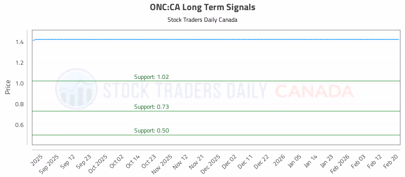 Stock Chart for ONC:CA