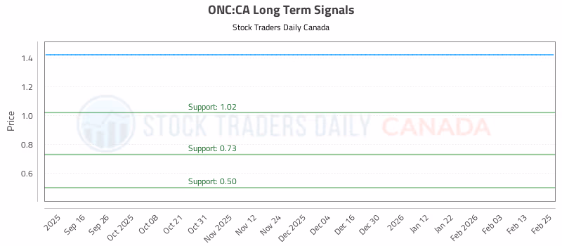 Stock Chart for ONC:CA