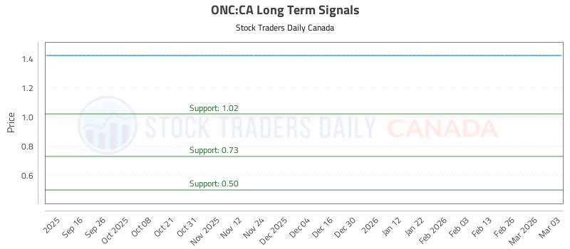 Stock Chart for ONC:CA