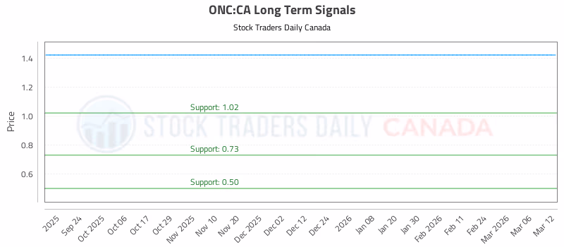 Stock Chart for ONC:CA