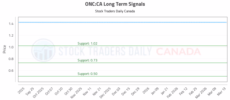 Stock Chart for ONC:CA